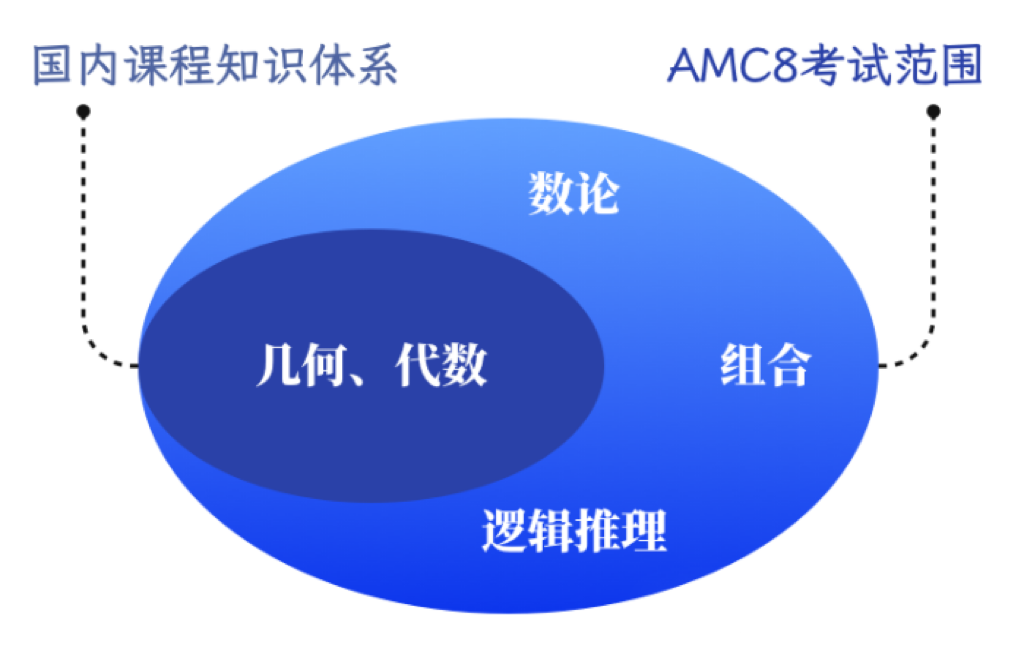 AMC8数学竞赛