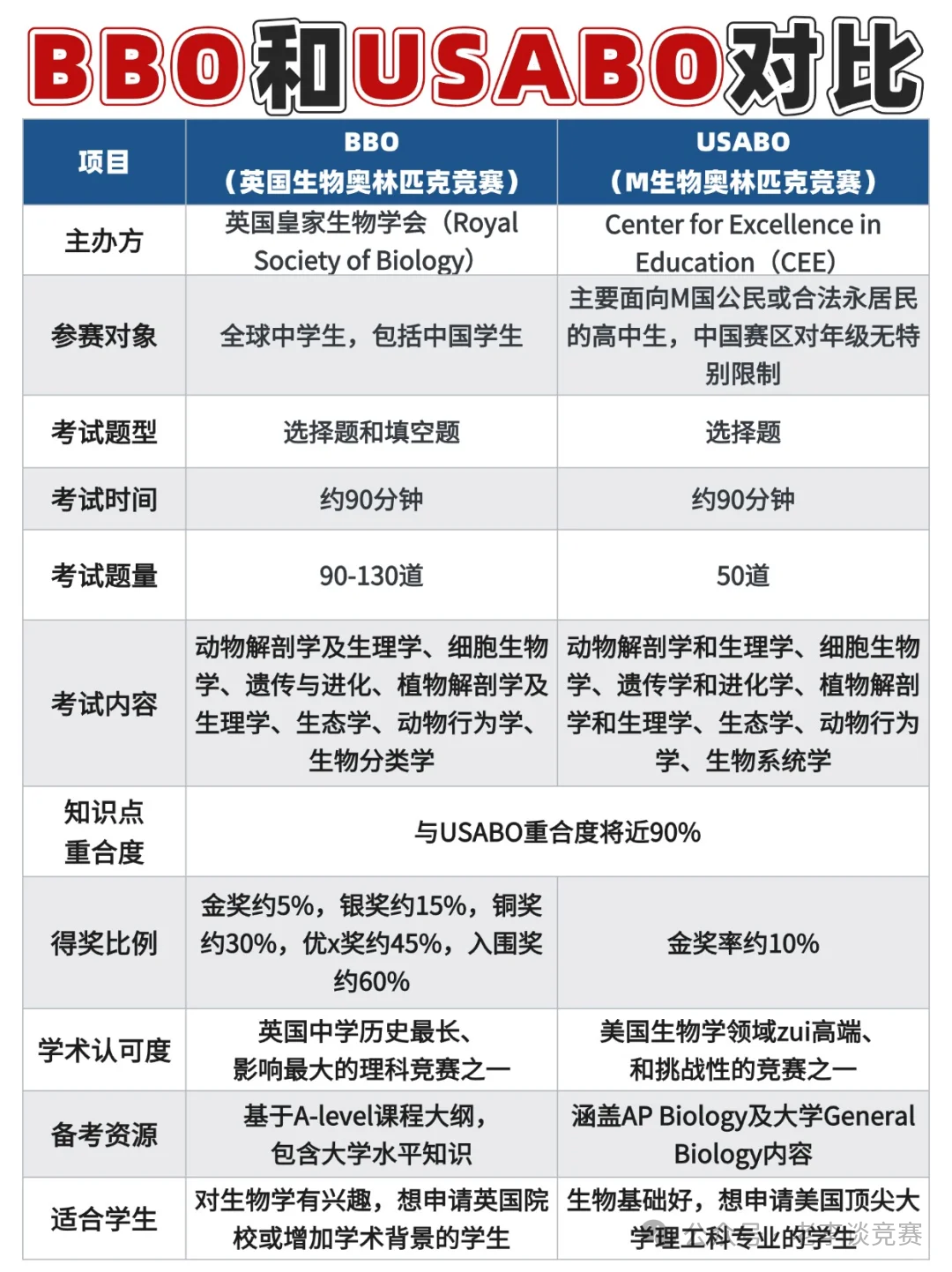 生物竞赛
