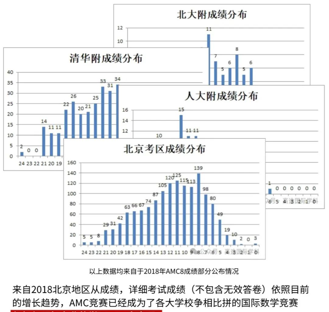 一文讲清楚AMC8在北京的认可度有多高？_4_高途UKMT竞赛培训_来自小红书网页版.jpg