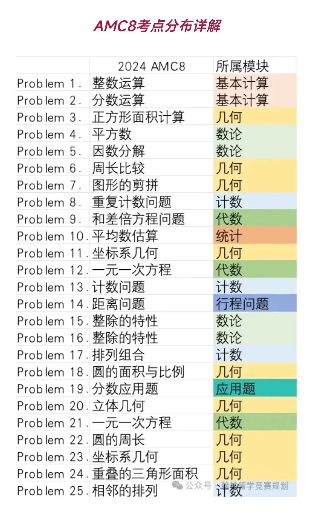 AMC8考点分布与7、8年级数学大纲息息相关❗_1_翰林教育留学国竞规划_来自小红书网页版.jpg