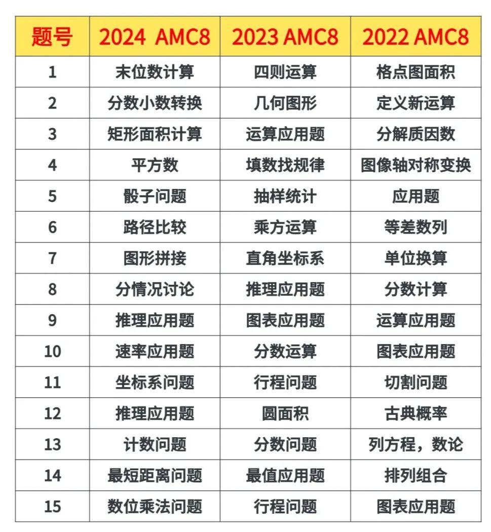 近3年AMC8考察点，听说变化很大？如何复习_1_国际竞赛备考规划_来自小红书网页版(1).jpg