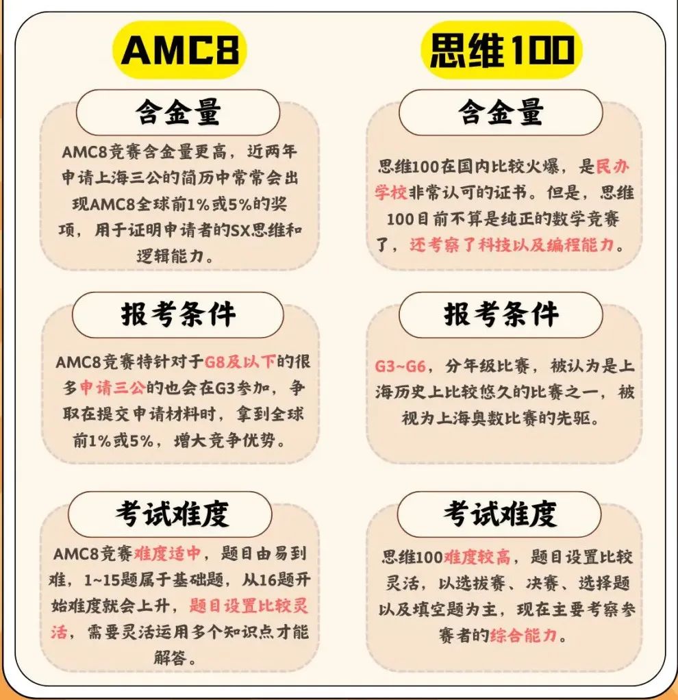 AMC8VS思维100，到底有何不同⁉️_1_A翰林HL少培留学_来自小红书网页版.jpg