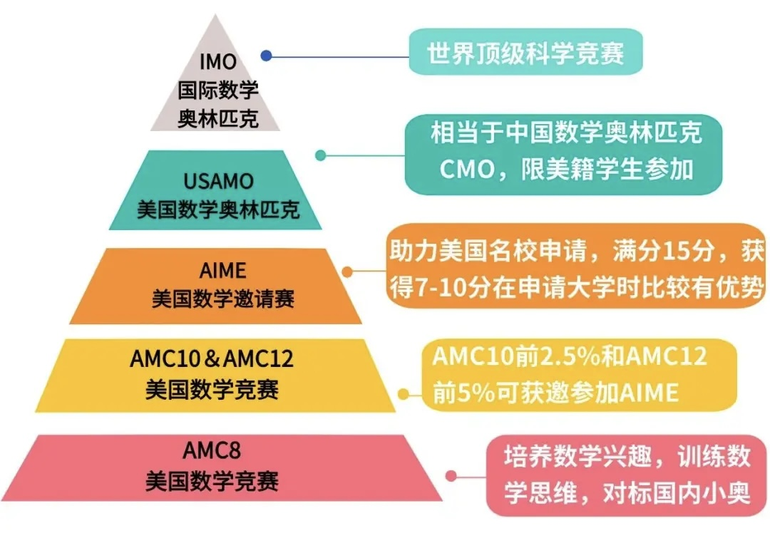 AMC8竞赛