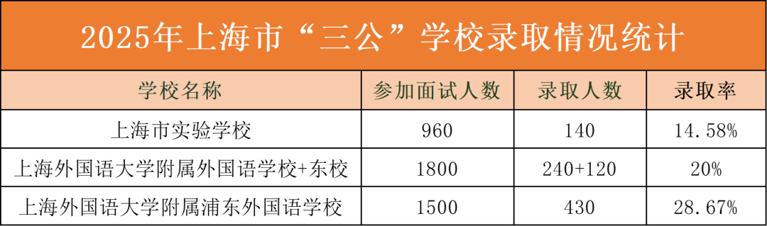 上海三公