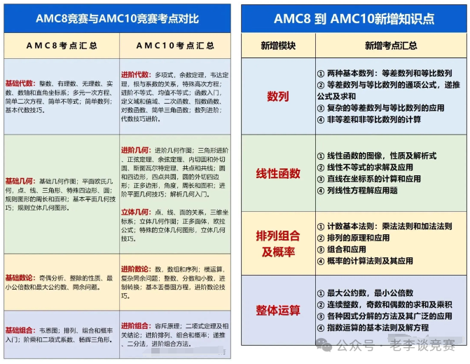 AMC数学竞赛