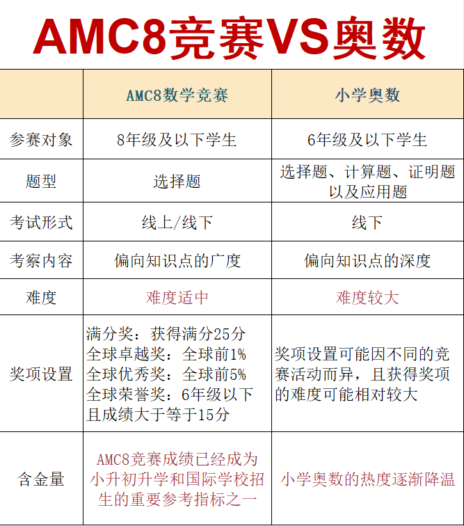 AMC8数学竞赛
