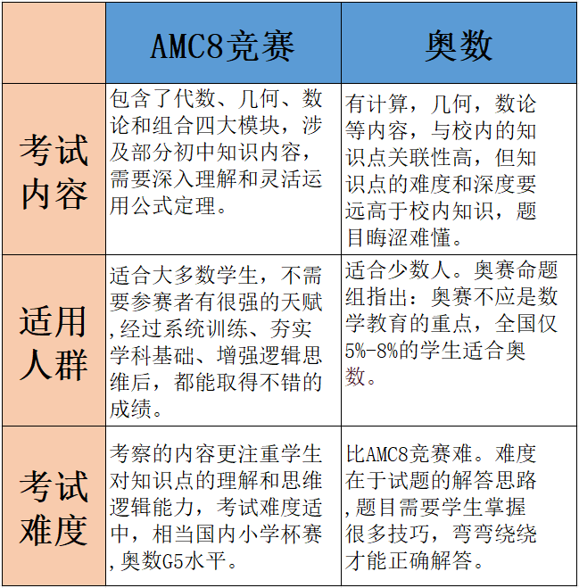 AMC8数学竞赛