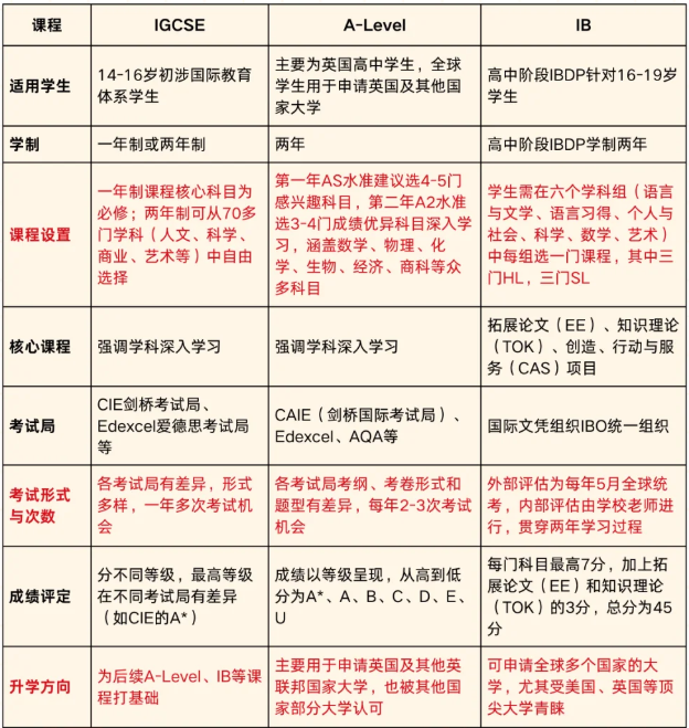 IGCSE课程