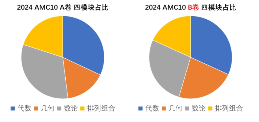 AMC10