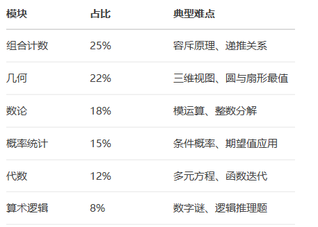 AMC8数学竞赛