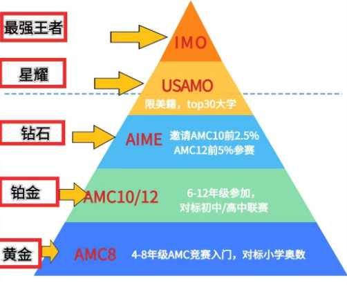 AMC10数学竞赛