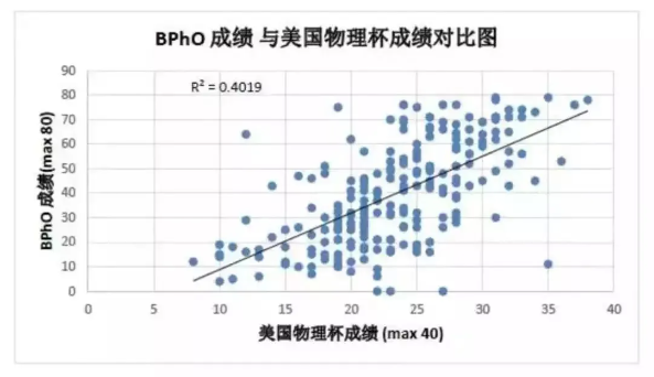 BPHO竞赛