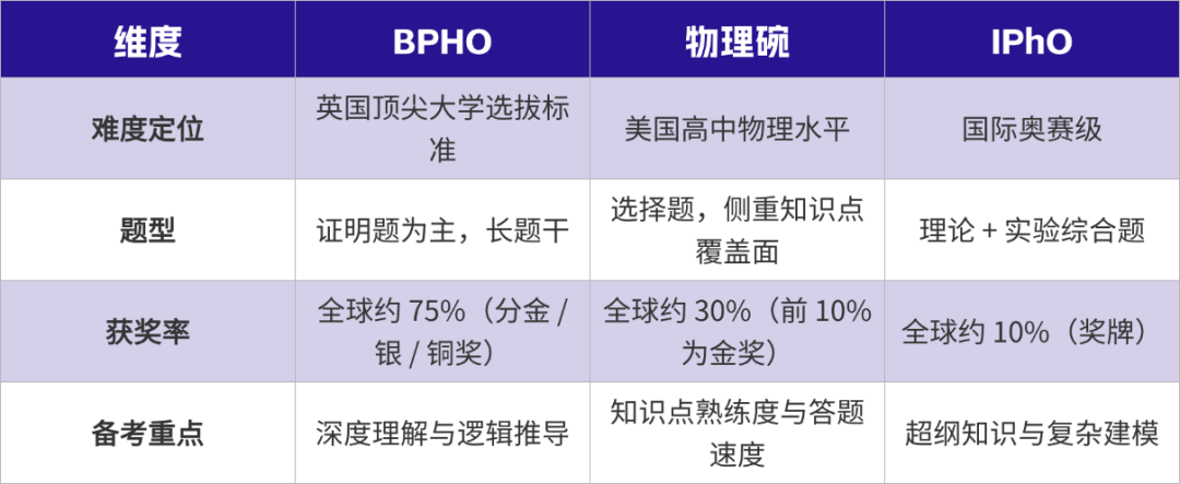 BPHO竞赛