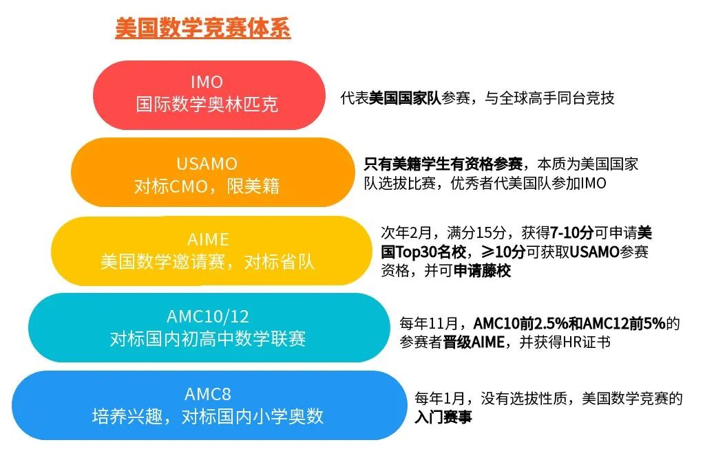 美国数学竞赛体系 (1).jpg