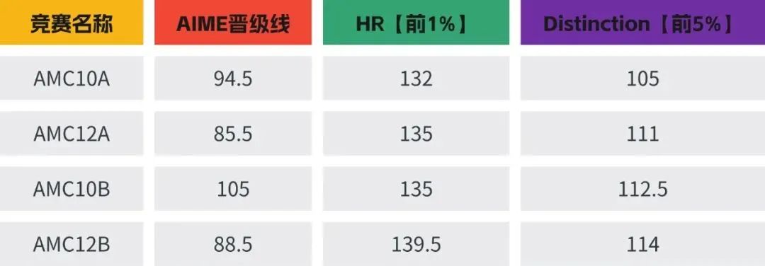 AMC10数学竞赛