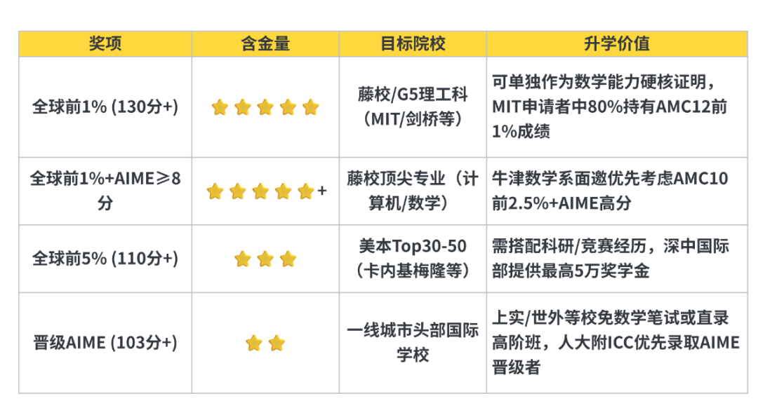 AMC10数学竞赛