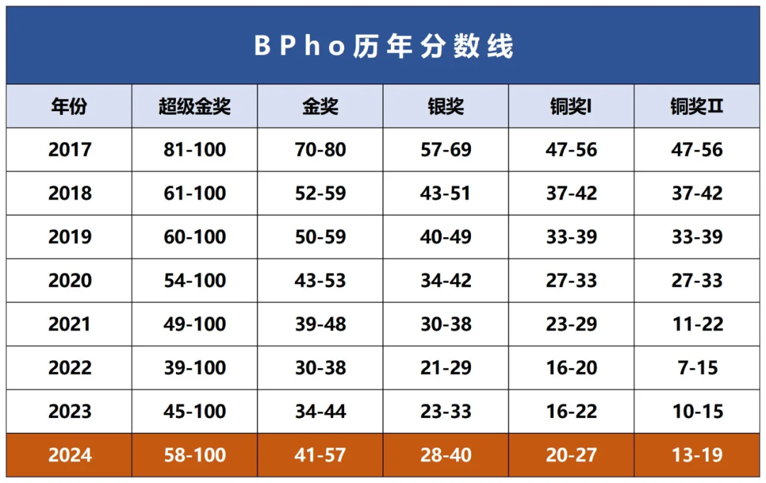 BPhO物理竞赛