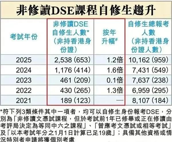 DSE