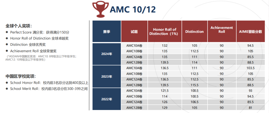 AMC10