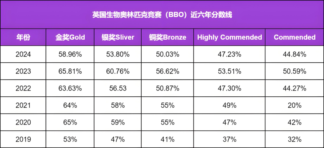 生物竞赛