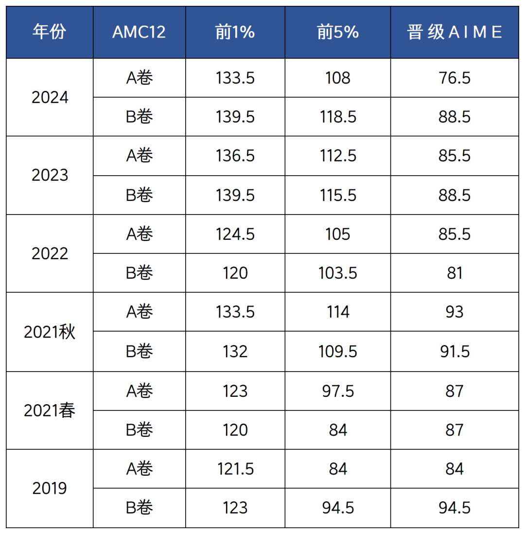 AMC12数学竞赛