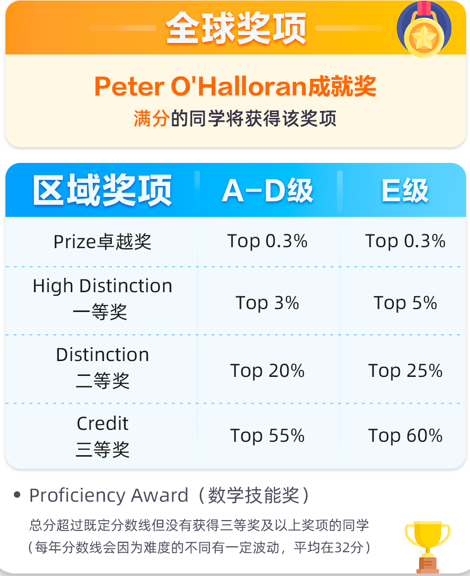 澳洲AMC数学竞赛