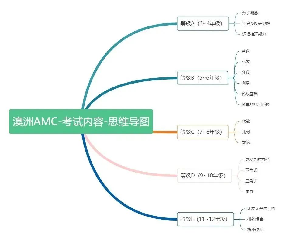 澳洲AMC数学竞赛