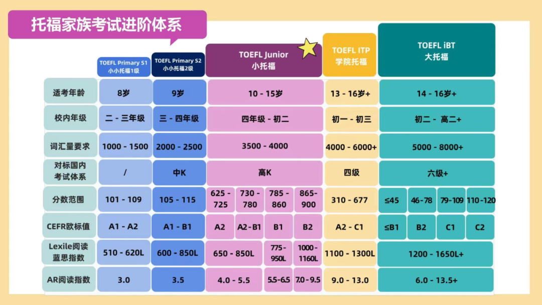 小托福
