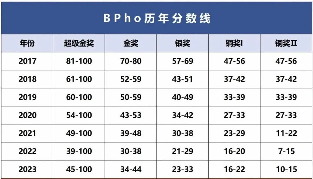BPHO