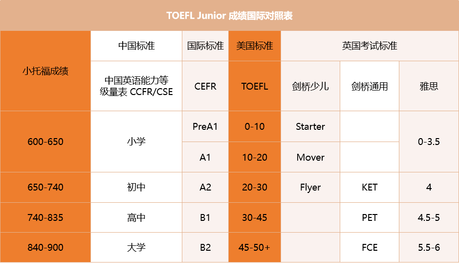 小托福