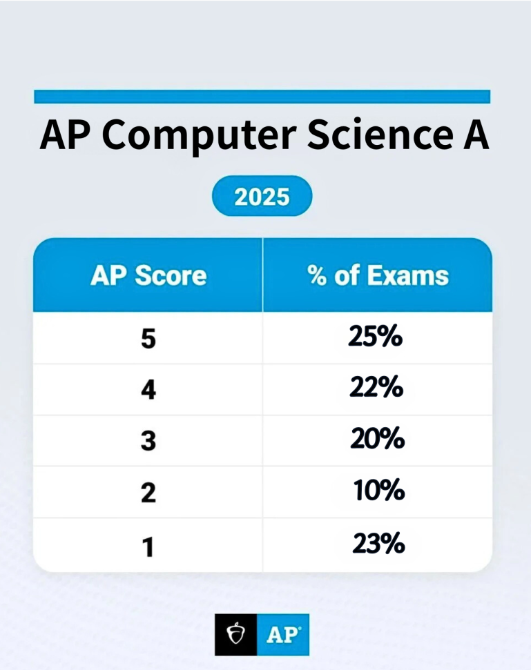 AP