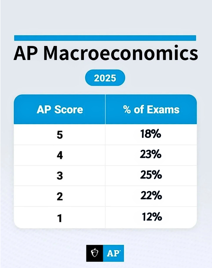 AP
