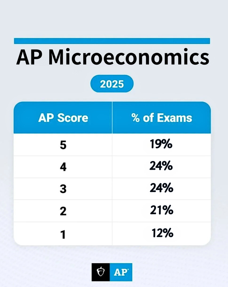 AP