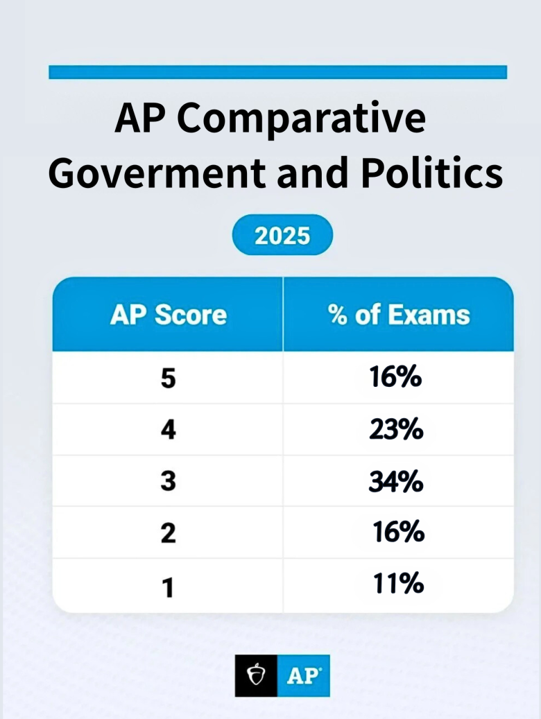 AP