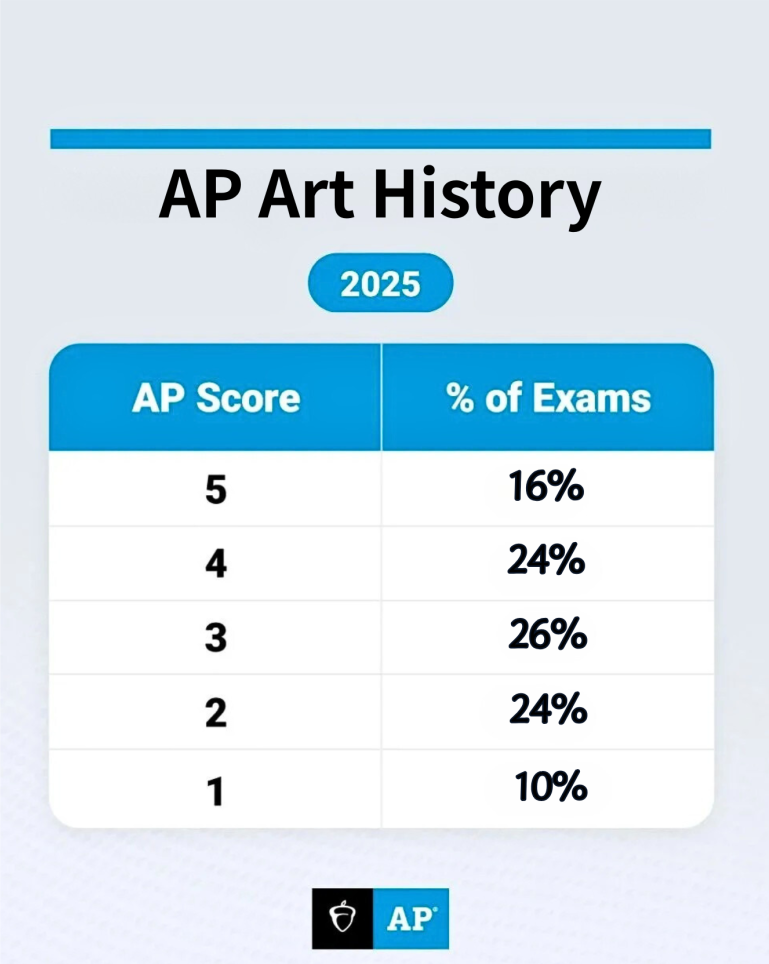 AP