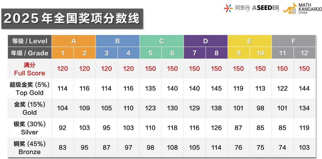 袋鼠数学竞赛