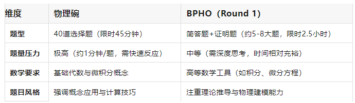 BPhO
