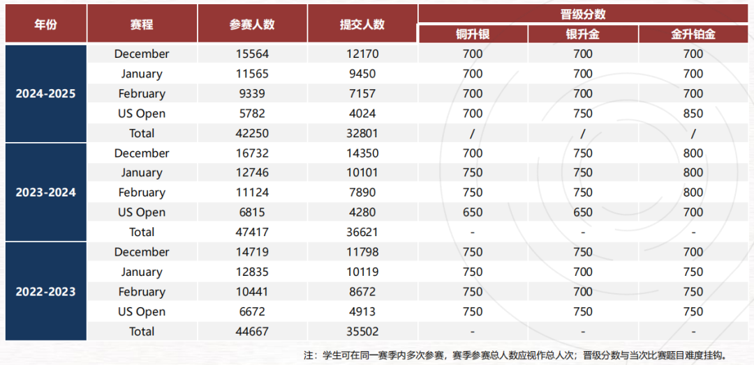 USACO竞赛