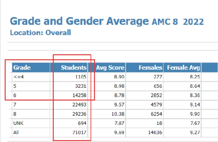 AMC8数学竞赛