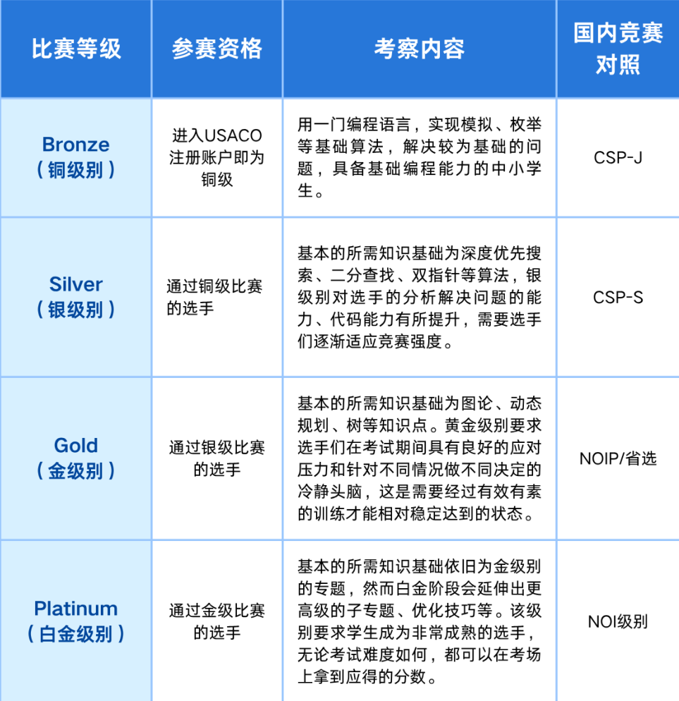 USACO竞赛