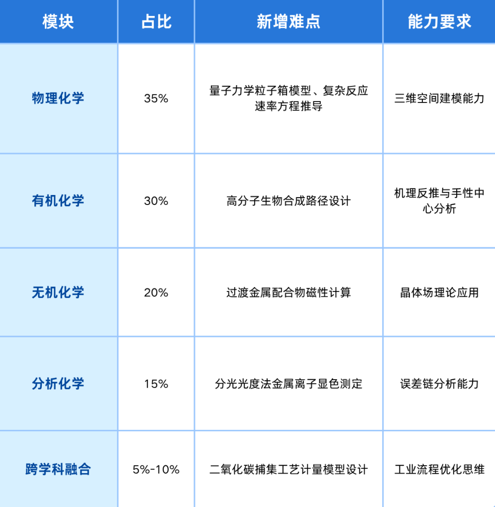 化学竞赛 