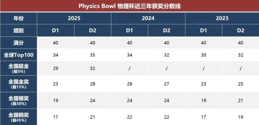 物理碗
