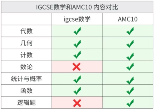 IGCSE数学