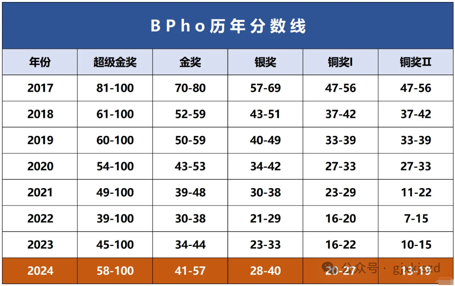 BPhO物理竞赛