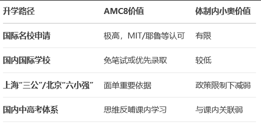 AMC8数学竞赛