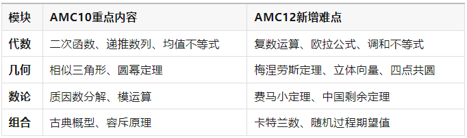 AMC10