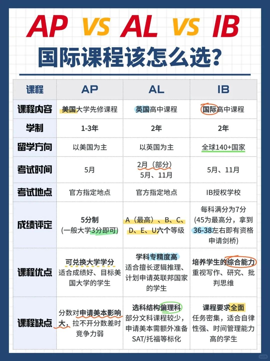 国际课程三选一？60秒看懂AP_AL_IB怎么挑！_1_壹萃国际教育-杭州_来自小红书网页版.jpeg