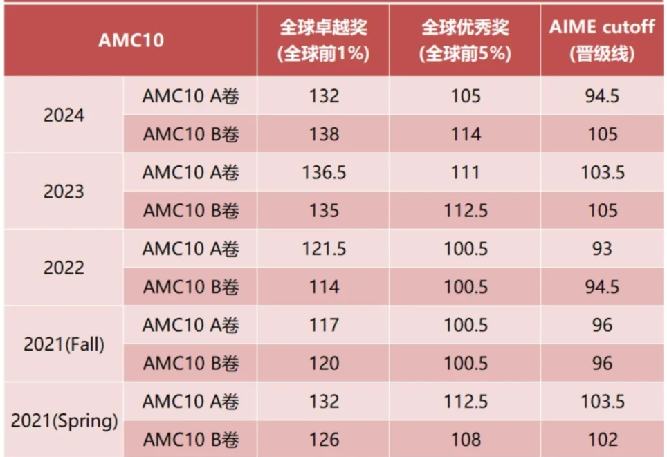 AMC10数学竞赛
