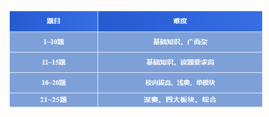 AMC8数学竞赛