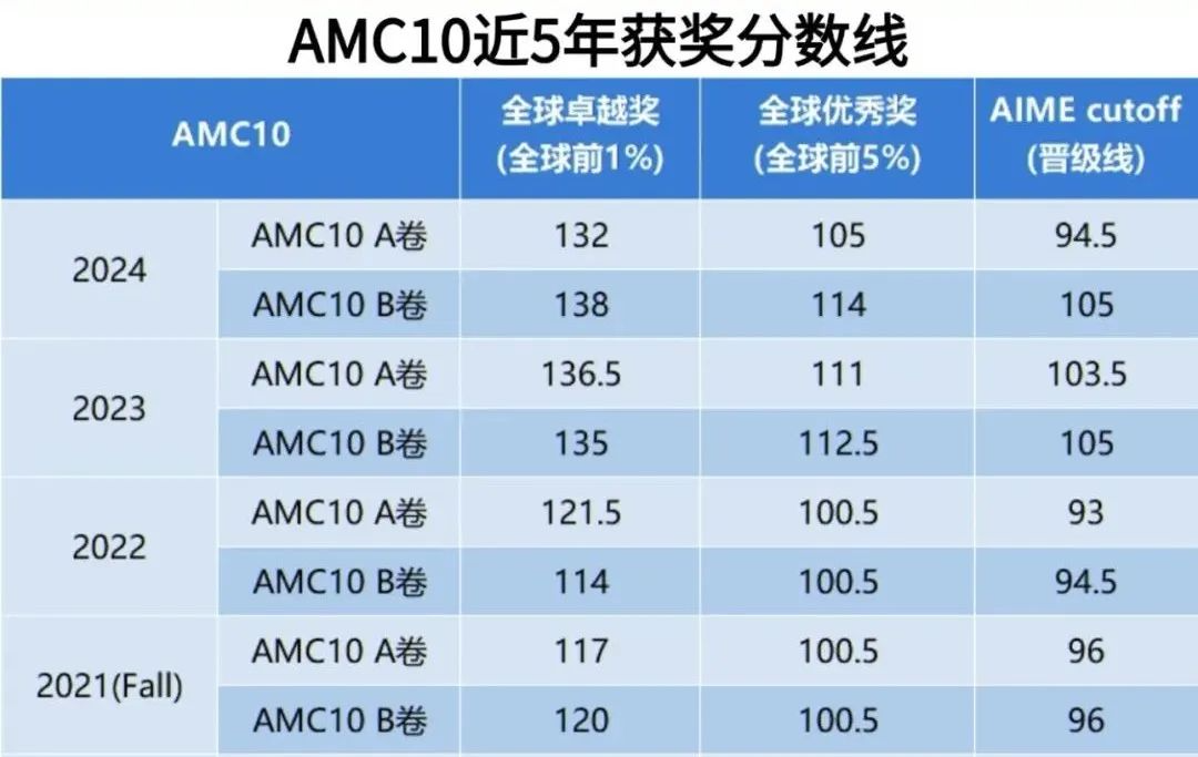 AMC10数学竞赛